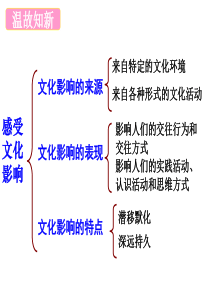 高中政治 1.2.2《文化塑造人生》课件 新人教版必修3