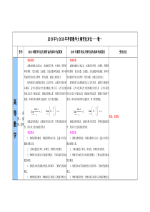 2019年与2018年考研数学大纲变化对比――数一