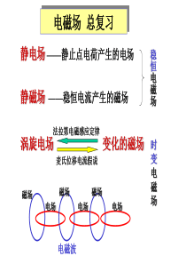 大学物理电磁场复习课(含习题)