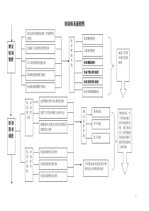 知名企业培训体系流程图(非常实用)