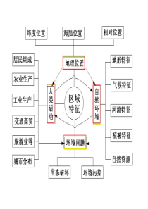 高二区域地理复习中亚