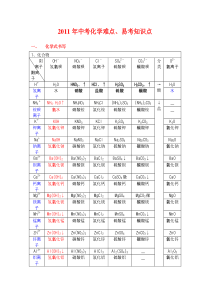 中考化学难点易考知识点