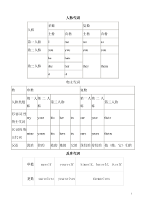 小学生主格宾格表格说明及练习最全