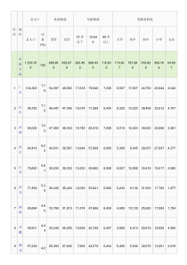 全国人口普查分省市区“人口”比较表