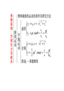 精品课件-高一物理必修2复习