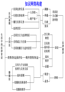 法律专题三信守合同与违约