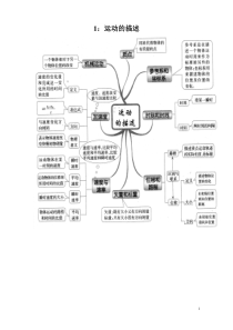 高中物理思维导图图解全集