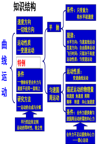 高一物理总复习课件必修2剖析