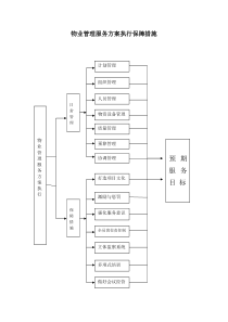 物业服务方案执行保障措施