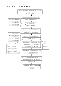 安全监理工作总流程图
