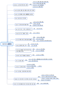 2019考研恋练有词单词背诵思维导图(30单元)4