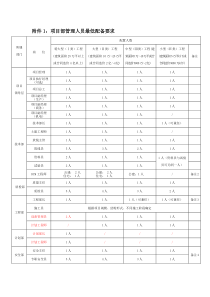 工程项目人员配备表