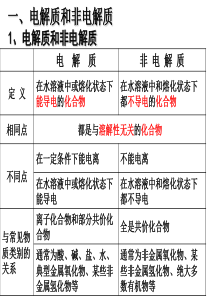 化学第一轮复习弱电解质的电离平衡