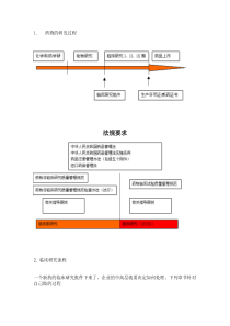 药物研发、临床研究、药品注册流程