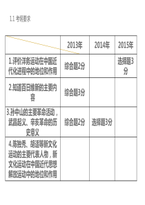 2016年中考历史专题突破课件：第7讲《近代化的探索》