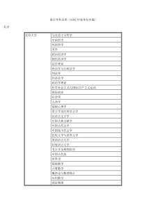 重点学科按单位划分