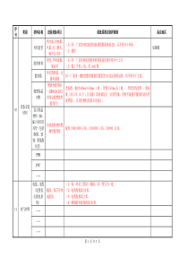 常用建筑材料进场复验项目汇总表(安装)