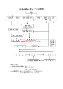 烘烤类糕点工艺流程图