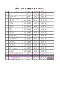 法规和其他要求清单(法律)