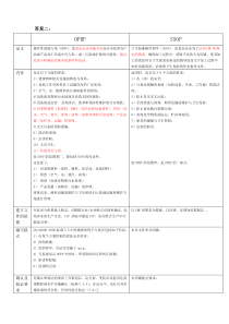 SSOP卫生标准操作程序与OPRP操作性前提方案的区别.doc