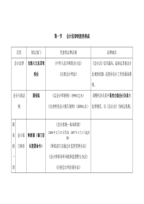 浙江省从业会计资格考试《财经法规》考点整理 考前必看