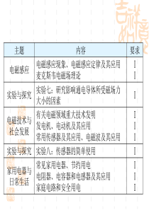 2012年高中物理学业水平测试课件专题十五电磁感应、电磁技术与社会发展、家用电器与日常生活