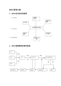 BIM管理方案