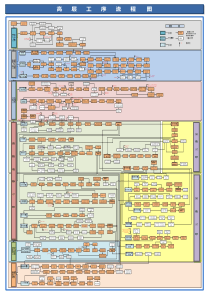 高层住宅工序流程图(完美版)