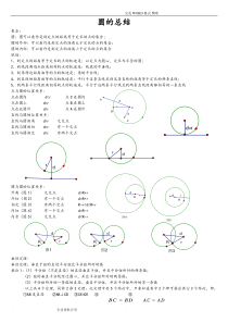 圆的知识点总结(史上最全的)