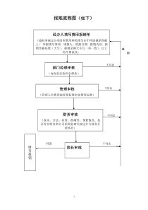 项目财务报账流程