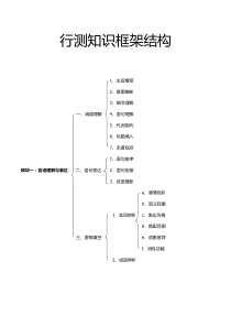 行测知识框架结构