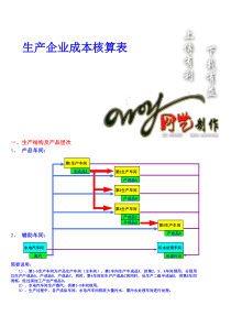 工业制造业成本核算表自动模板