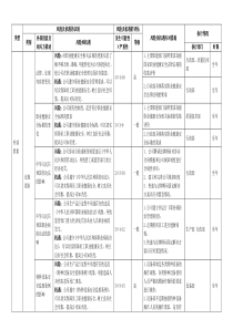 ISO45001：2018风险与机遇风险与机遇控制措施评审表资料