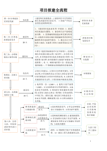 建设项目报建全流程