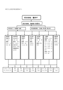 项目人员组织机构图如下