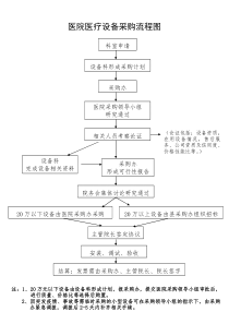 医院医疗设备采购流程图