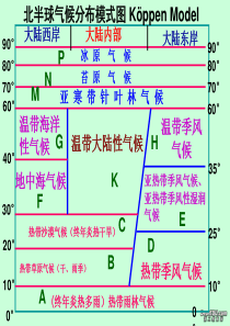 9世界气候类型