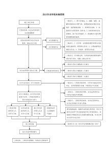 动火作业审批实施流程