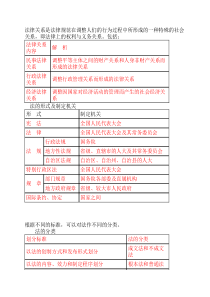 会计初级职称《经济法基础》知识梳理表格