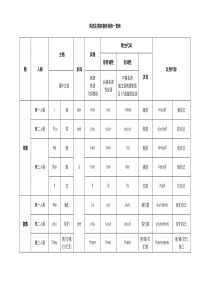 英语主格宾格所有格一览表