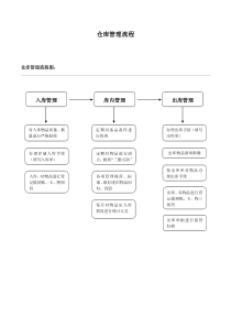 仓库管理规定及流程图