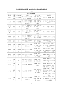 常用中药科属、药用部位、功能总结