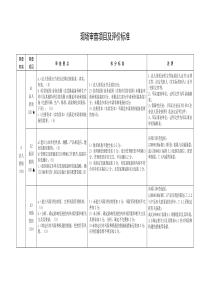 武器装备承制资格现场审查项目及评价标准