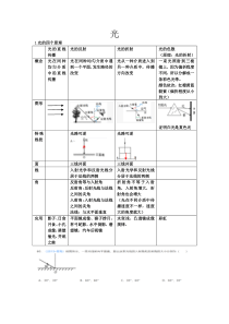 初中物理光学知识点