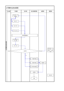 公司流程及流程图---整体业务流程