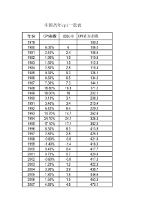 中国历年cpi一览表