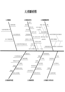 人力资源鱼骨图