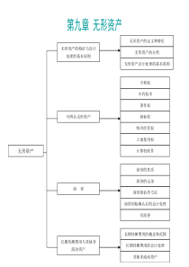 第九章无形资产总结