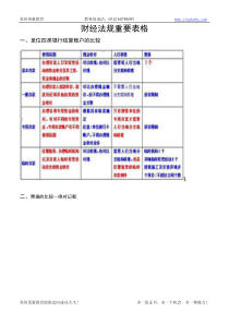 财经法规习题2