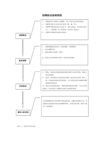 招聘面试流程图